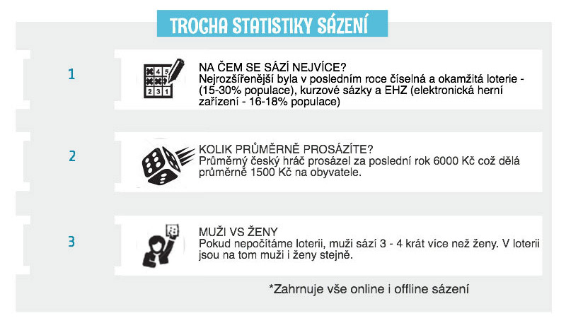 Sázení je v módě. Až 60 % Čechu si již někdy vsadila a stále více sází lidé online. Jste i vy typický sázkař? Podívejte se na zajímavou infografiku.