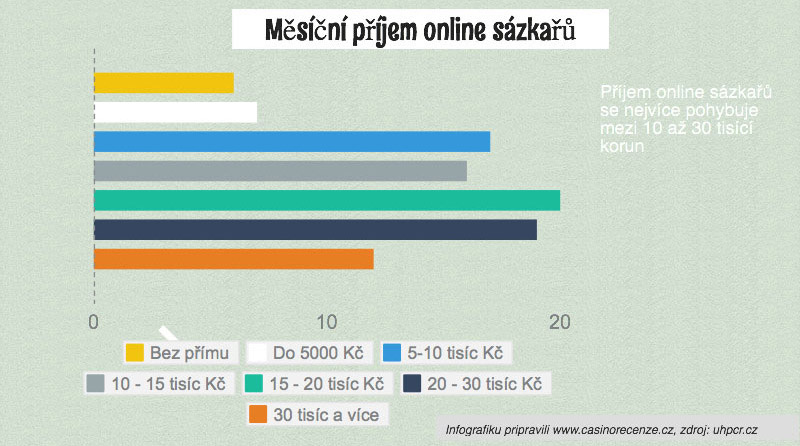 Sázení je v módě. Až 60 % Čechu si již někdy vsadila a stále více sází lidé online. Jste i vy typický sázkař? Podívejte se na zajímavou infografiku.